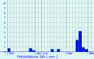 Graphique des précipitations prvues pour Durtal