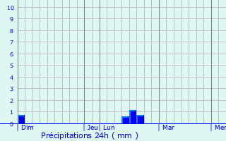 Graphique des précipitations prvues pour Bourg-Lastic