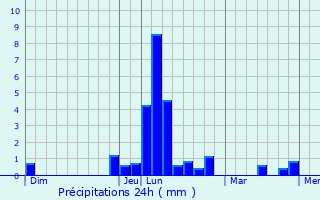 Graphique des précipitations prvues pour Mercey-sur-Sane