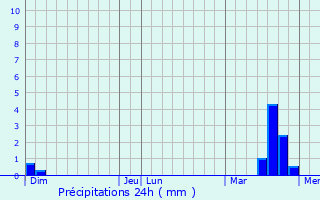 Graphique des précipitations prvues pour Cly