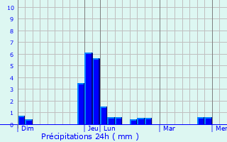 Graphique des précipitations prvues pour Ferndown