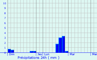 Graphique des précipitations prvues pour Aspres-ls-Corps