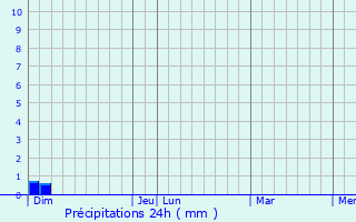 Graphique des précipitations prvues pour Saint-Ignan