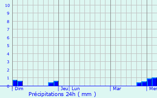 Graphique des précipitations prvues pour Arc-sur-Tille