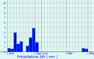Graphique des précipitations prvues pour Saint-Joseph-des-Bancs