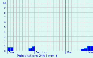 Graphique des précipitations prvues pour Cessey-sur-Tille
