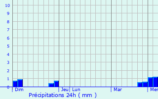 Graphique des précipitations prvues pour Cuiserey