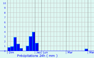 Graphique des précipitations prvues pour Saint-Andr-Lachamp