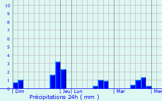 Graphique des précipitations prvues pour Tout-sur-Var