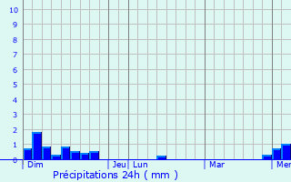 Graphique des précipitations prvues pour Cours-La-Ville