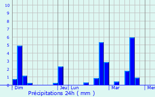 Graphique des précipitations prvues pour Renneville