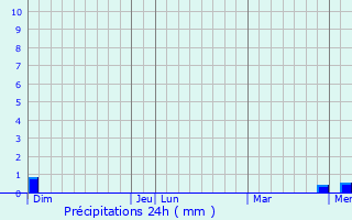 Graphique des précipitations prvues pour Montmarault