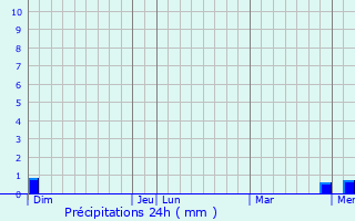 Graphique des précipitations prvues pour Liernolles