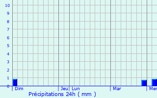 Graphique des précipitations prvues pour Gelles