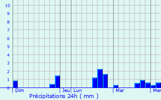 Graphique des précipitations prvues pour Pandaan