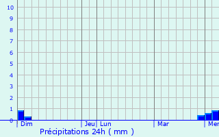 Graphique des précipitations prvues pour Genouilly