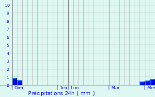 Graphique des précipitations prvues pour Curtil-sous-Burnand