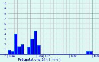 Graphique des précipitations prvues pour Genestelle