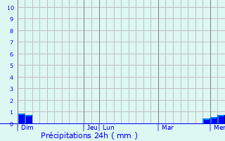 Graphique des précipitations prvues pour Sercy