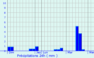 Graphique des précipitations prvues pour Bourth