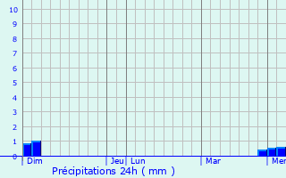 Graphique des précipitations prvues pour Champagny-sous-Uxelles