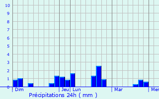 Graphique des précipitations prvues pour Gussignies