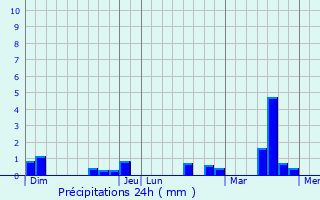 Graphique des précipitations prvues pour Follainville-Dennemont