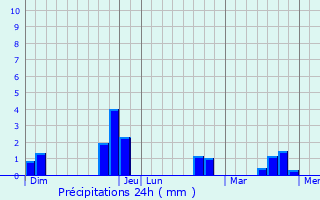 Graphique des précipitations prvues pour Rigaud
