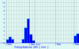 Graphique des précipitations prvues pour Avrieux