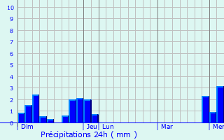 Graphique des précipitations prvues pour Belleherbe