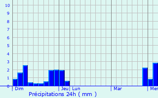 Graphique des précipitations prvues pour Liebvillers