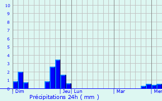 Graphique des précipitations prvues pour Cervires