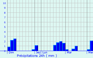 Graphique des précipitations prvues pour Fontaine-ls-Dijon
