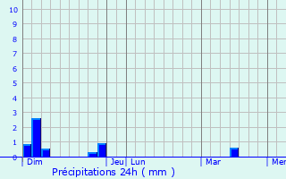 Graphique des précipitations prvues pour Amlie-les-Bains-Palalda