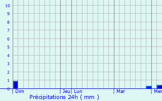 Graphique des précipitations prvues pour Neuilly-le-Ral