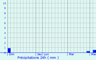 Graphique des précipitations prvues pour Blomard