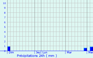 Graphique des précipitations prvues pour Saint-Prix