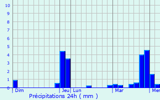 Graphique des précipitations prvues pour Herserange
