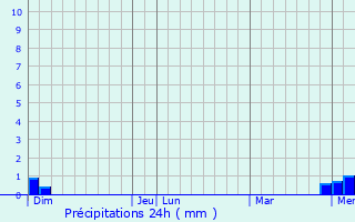 Graphique des précipitations prvues pour Foncegrive