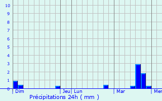 Graphique des précipitations prvues pour Dambron