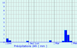 Graphique des précipitations prvues pour Baigneaux