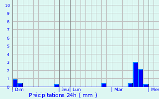 Graphique des précipitations prvues pour Poinville