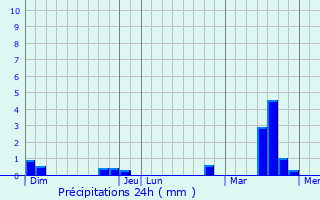 Graphique des précipitations prvues pour Landelles