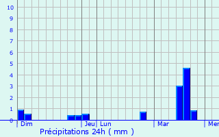 Graphique des précipitations prvues pour Thimert-Gtelles
