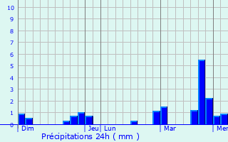 Graphique des précipitations prvues pour Apremont