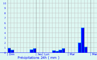 Graphique des précipitations prvues pour Saint-Bomer