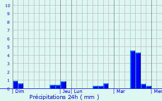 Graphique des précipitations prvues pour Lamblore