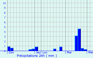 Graphique des précipitations prvues pour Aunay-sous-Crcy