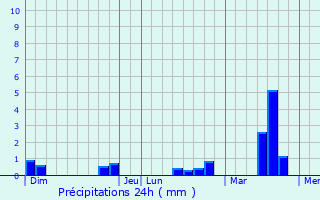 Graphique des précipitations prvues pour Champrond-en-Perchet