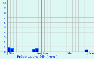Graphique des précipitations prvues pour Herran